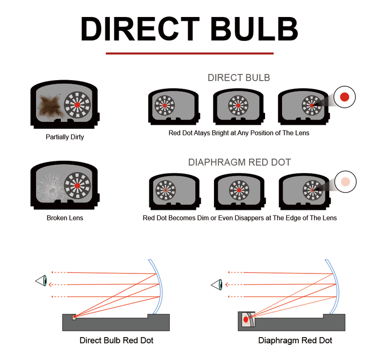 Which is better for you? Direct bulb or diaphragm red dot sight?