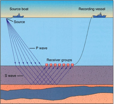 What’s the difference on OBC and OBN Seismic Exploration