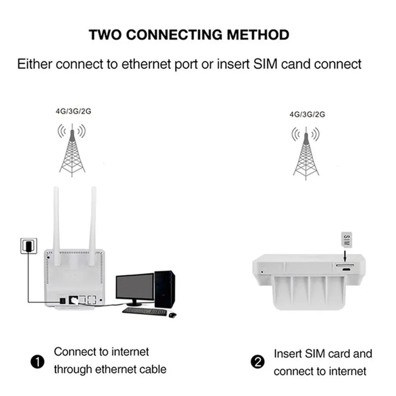 TIANJIE RJ45 WAN/LAN Router 4G WIFI LTE Unlock CPE 300Mbps Wireless SimCard+Antenna+Ethernet Port Hotspot Broadband Modem Dongle