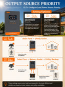 The Grid Forge | 24V 4000W Pure Sine Wave Off-Grid Solar Inverter with 140A MPPT