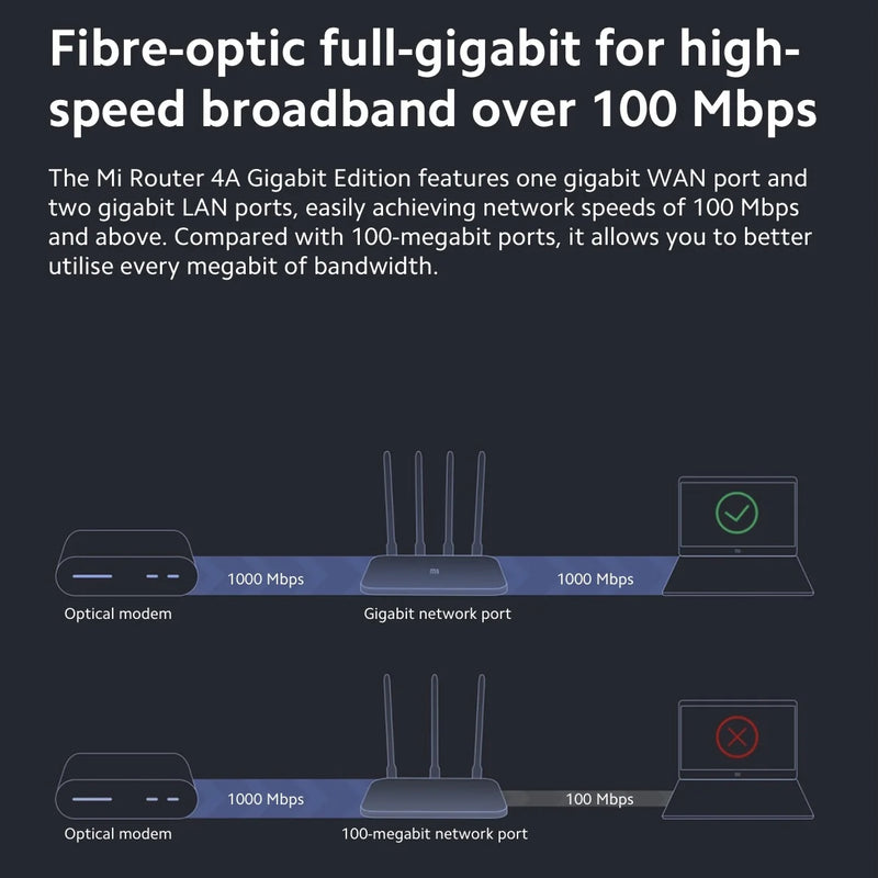 XIAOMI Mi Router 4A Gigabit Version AC1200 2.4GHz 5GHz WiFi 1167Mbps Repeater 128MB DDR3 High Gain 4 Antennas Network Extender