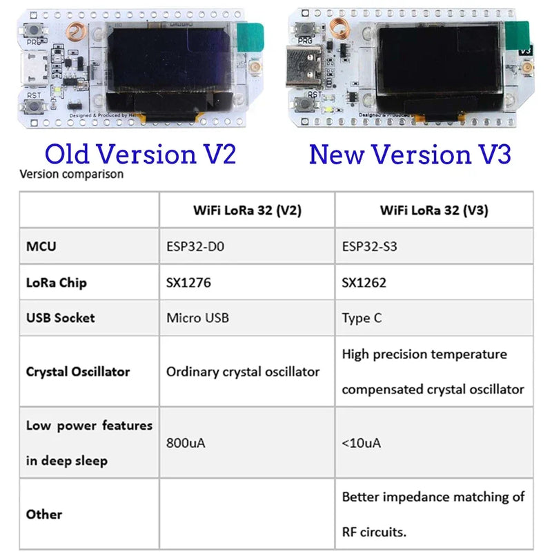 LoRa32 V3 868MHz 915MHz ESP32-S3 WiFi+BT Development Board Type-C SX1262 OLED Display Lora 32 for Arduino IoT Smart Home (2Sets)