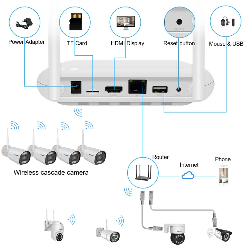 Smar H.265  Wireless NVR 8CH 3MP 5MP WIFI NVR Network Video Recorder Face Detection Email Alart For IP Camera CCTV XMEYE ONVIF