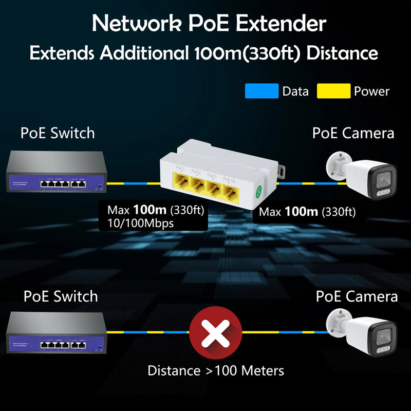 100/1000M POE Extender 4 Port Gigabit Network Switch Repeater IEEE802.3af/at Plug&Play for PoE Switch NVR IP Camera AP