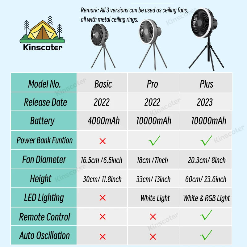 KINSCOTER 10000mAh Camping Fan Desktop Portable Air Circulator Wireless Ceiling Electric Fan Cooler with Power Bank LED Lighting