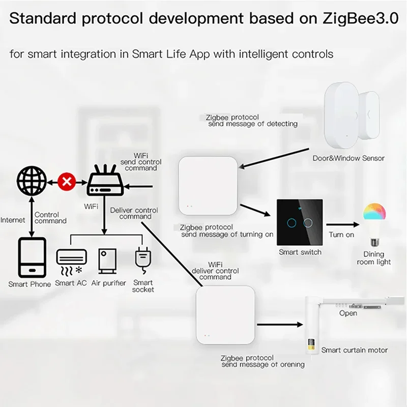 Tuya Zigbee Gateway Hub Smart Home Wireless Bridge Smart Life APP Remote Control Automation Device Works with Alexa Google