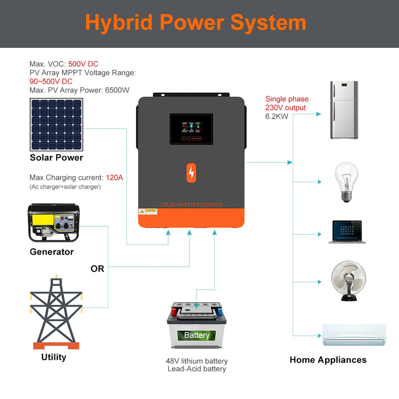 PowMr 6.2KW 4.2KW 6.5KW 4.5KW Off-Grid Hybrid Solar Inverter 48V 24V to 230VAC MPPT 120A 130A 150A Charger Low Start PV 55/60VDC