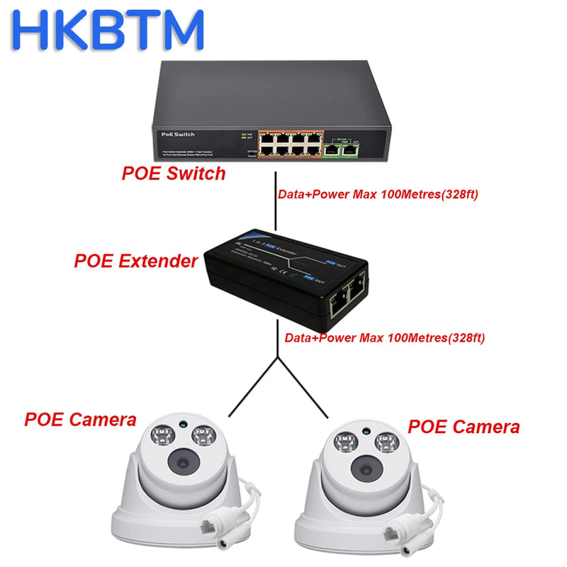 HKBTM 2 Port POE Extender 100Mbps with IEEE 802.3af Standard for NVR IP Camera AP IP VOICE POE Extend 100 meters for POE range