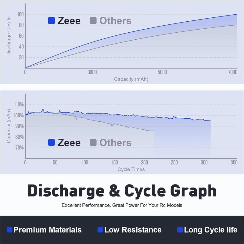 Zeee Lipo 3S 8000mAh Battery 11.1V 100C Hardcase with EC5 Plug for RC Cars Buggy Truggy FPV Drone Racing Hobbies Model Parts