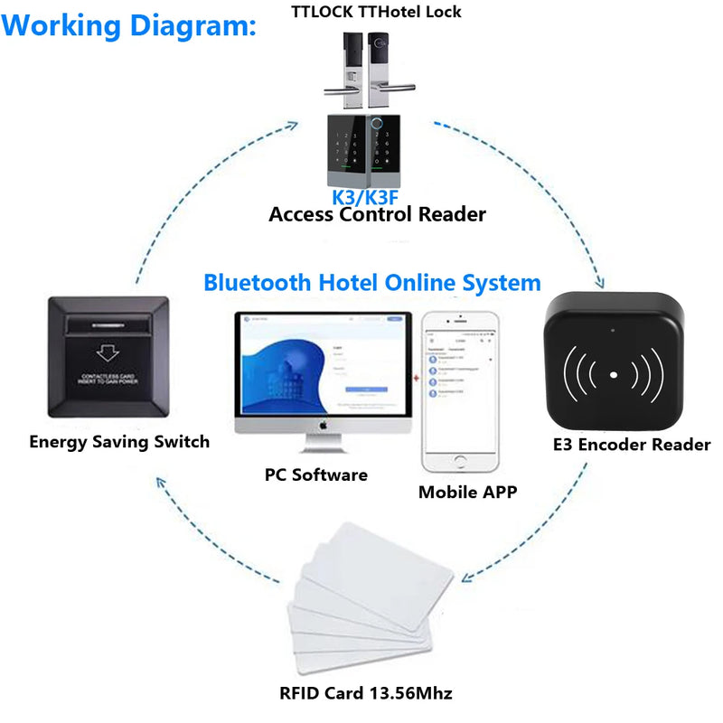 TTLOCK Smart Card Encoder NFC 13.56M M1 IC Card Reader RFID Chip Scanner for TT Hotel TT Renting System Software Hotel Apartment