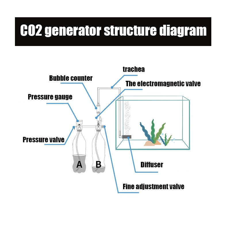 Kit de sistema generador de CO2 DIY para acuario ZRDR generador de CO2, difusor de contador de burbujas con válvula solenoide, para/crecimiento de plantas acuáticas