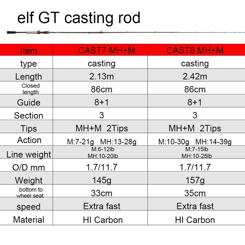 Obei ELF 1.68  2.1 2.4 Casting Spinning Fishing Rod Travel vara de pesca Street  Boat Lure Two Tips 5-50g M/MH Fast Fishing Rod