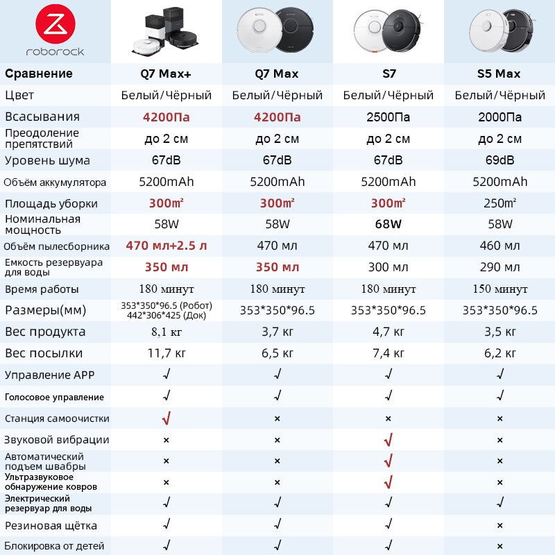 Roborock robot s7, робот пылесос, Ultrasonic Sonic Mopping, Carpet Detect Mop, APP Smart Control, Global Version