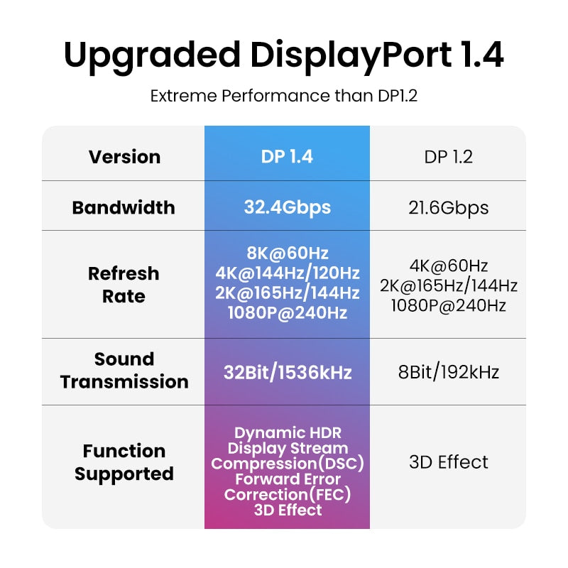 UGREEN Displayport Cable 8K DP1.4 4K144Hz Video Audio Cable para Xiaomi TV Box PC Laptop Monitor Video Game DP Cable Display Port